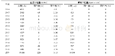 《表3 2 0 0 6～2018年南水北调东线工程源头地区传染源监测结果》