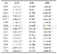 表1 厦门市2005-2018年结核病疫情Logistic微分方程模型拟合结果