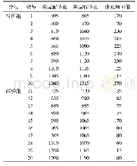 表1 试验组和对照组雏鸭试验前后的体重值(单位:g)