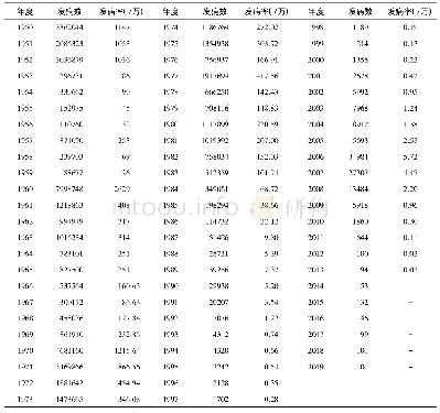 《表1 1950-2019年安徽省疟疾发病情况》