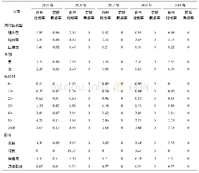 《表3 2015-2019年湖北省不同类型监测点居民查病结果(%)》