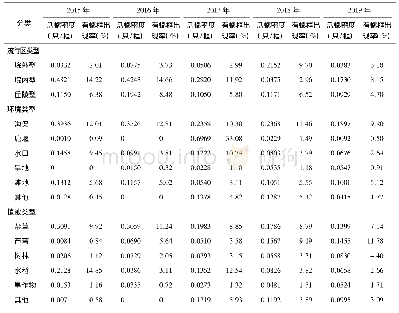 表5 2015-2019年湖北省不同类型监测点钉螺调查结果