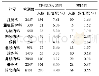 表4 梅毒检测阳性患者的科室分布