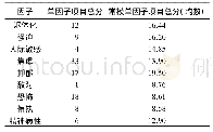 表2 患者SCL-90自评得分及与国内常模对比情况