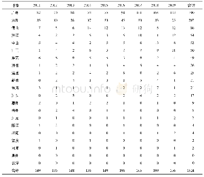 表2 2011-2019年广东省疟疾病例地区分布