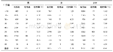 表2 2017-2019年云南省血吸虫病国家级监测点本地人群不同年龄组血检结果