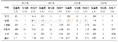 《表2 2016-2019年大理市监测村居民带绦虫感染情况》