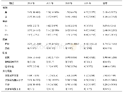 《表3 2016-2019年大理市监测村不同特征人群带绦虫感染情况[%(n/N)]》