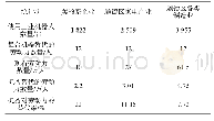 表1 顺德区机器对劳动力的替代率统计Tab.1 Statistics on the replacement rate of human labors by robots in Shunde District