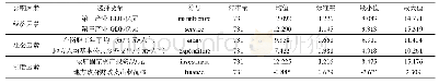 表2 自变量选择及基本统计信息Tab.2 Description of selected independent variables