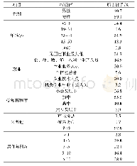 表1 问卷调研对象基本特征 (n=621) Tab.1 Basic characteristics of questionnaire survey objects (n=621)