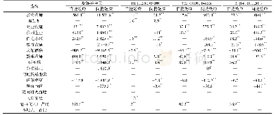 表2 欺诈类垃圾短信的直接效应与间接效应估计Tab.2 The direct effect and indirect effect of fraud SMS