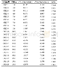 《表2 琛科2井0～21 m层段全岩样品δ13C、δ18O和锶 (Sr) 的质量分数》