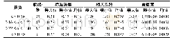 《表1 四类地面粗糙度对应的拟合精度》