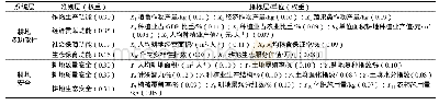 《表1 珠海市耕地多功能性与安全评价指标体系》