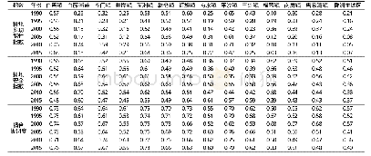 表2 1990—2015年珠海市镇域耕地多功能性与安全耦合协调度评价结果