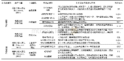 《表2 主轴编码和选择式编码》