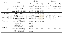 《表4 深圳市新移民总体模型》