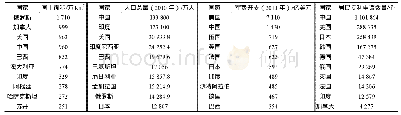 《表2 部分国家国土面积、人口总量、军费开支和居民专利数量统计》