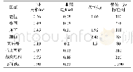 表4 2018年东南亚主要国家生产要素价格对比