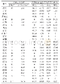 表5 清代疟疾已知分布及预测危险等级表