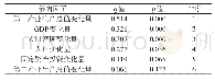 《表4 影响因子的地理探测结果》