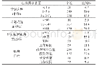 表3 2014年广州市被调查者住房需求意愿统计