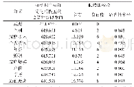 表6 自变量的似然比检验