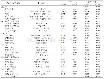 《表2 农户福祉发展度量指标体系及2005与2018年福祉水平变化》