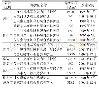 表3 2015年广东省各市红树林自然保护区分布
