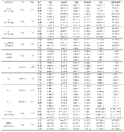 表4 磁学参数泛克里金（UK）插值的交叉验证结果