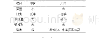 表1 甲乙两国(1)、(2)两条河流的水文特征对比