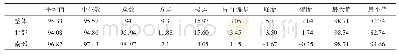 表1 雷州半岛表土CIA值的整体特征和南北差异