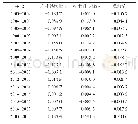 表2 2003—2017年陕西省、山西省用水强度的分解因素效应