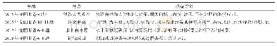 《表2 从地理考点深度挖掘的角度设计微专题案例》