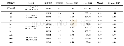 《表1 每个样品藻类群落的OTU、丰富度指数、多样性指数和测序覆盖范围Tab.1 The OTU, richness index, diversity index, and sequencing co