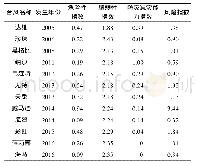 表2 各极端台风危险性指数、脆弱性指数、防灾减灾能力指数和风险指数