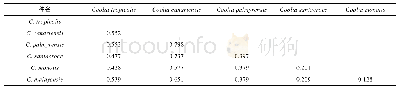 《表3 库里亚藻不同物种间基于ITS区序列的遗传距离》
