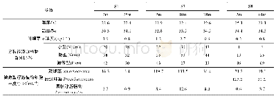 《表3 培养站位不同水深的水文及生物参数》