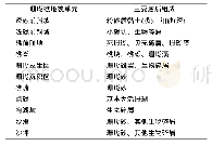 《表2 珊瑚礁地貌单元主要底质组成》