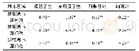 表4 海南岛潭门港、新村湾和黎安港海草床间褐篮子鱼、点斑篮子鱼、四带牙鯻和细鳞鯻异速生长因子的差异性检验