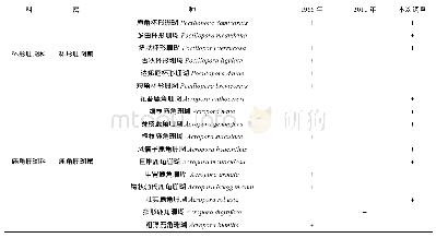 《表1 西瑁洲海域造礁石珊瑚群落区造礁石珊瑚名录》