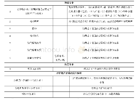 表1 性能考核试验结果中各项技术指标的具体要求