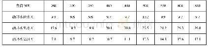 表3 气温10℃左右时各负荷对应循环水参数