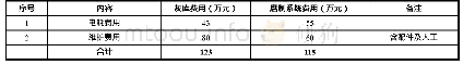 《表5.3-1年运行成本统计表》