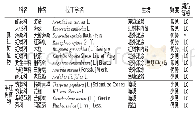 《表3 盐洲岛红树植物资源调查名录》