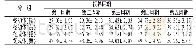 《表4 极北鲵无冬眠饲养各饲养周期平均尾长》