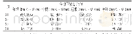 《表2 根系生物量密度分布特征》