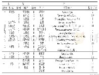 表3 古树名木科、属、种情况统计