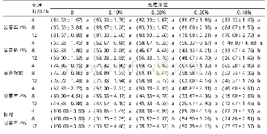 《表2 不同EMS处理时间对发芽率、发芽势、发芽指数、出苗率和相对出苗率的影响》